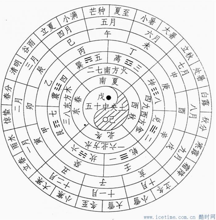 干支纪历法 中国古代发明的阴阳合历，精确完善，契合天地日月的运行规律